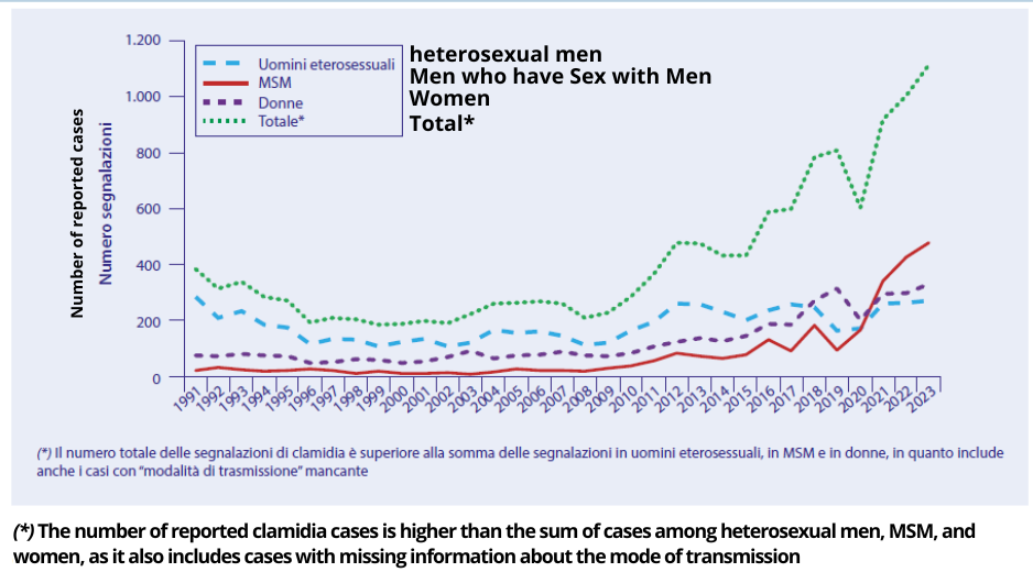 "Andamento delle segnalazioni di clamidia, totale e per modalità di trasmissione (Sistema di sorveglianza sentinella delle IST basati su centri clinici dal 1991-2023)"