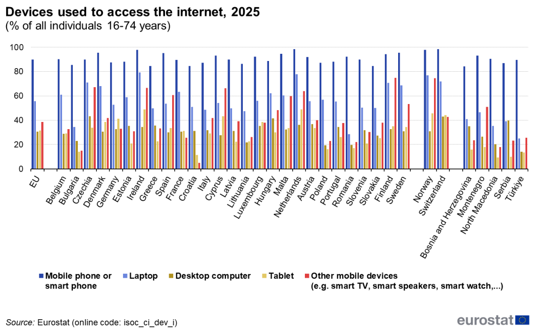 Graf porovnávajúci typy zariadení používaných na prístup na internet v EÚ, zoskupený podľa krajiny.