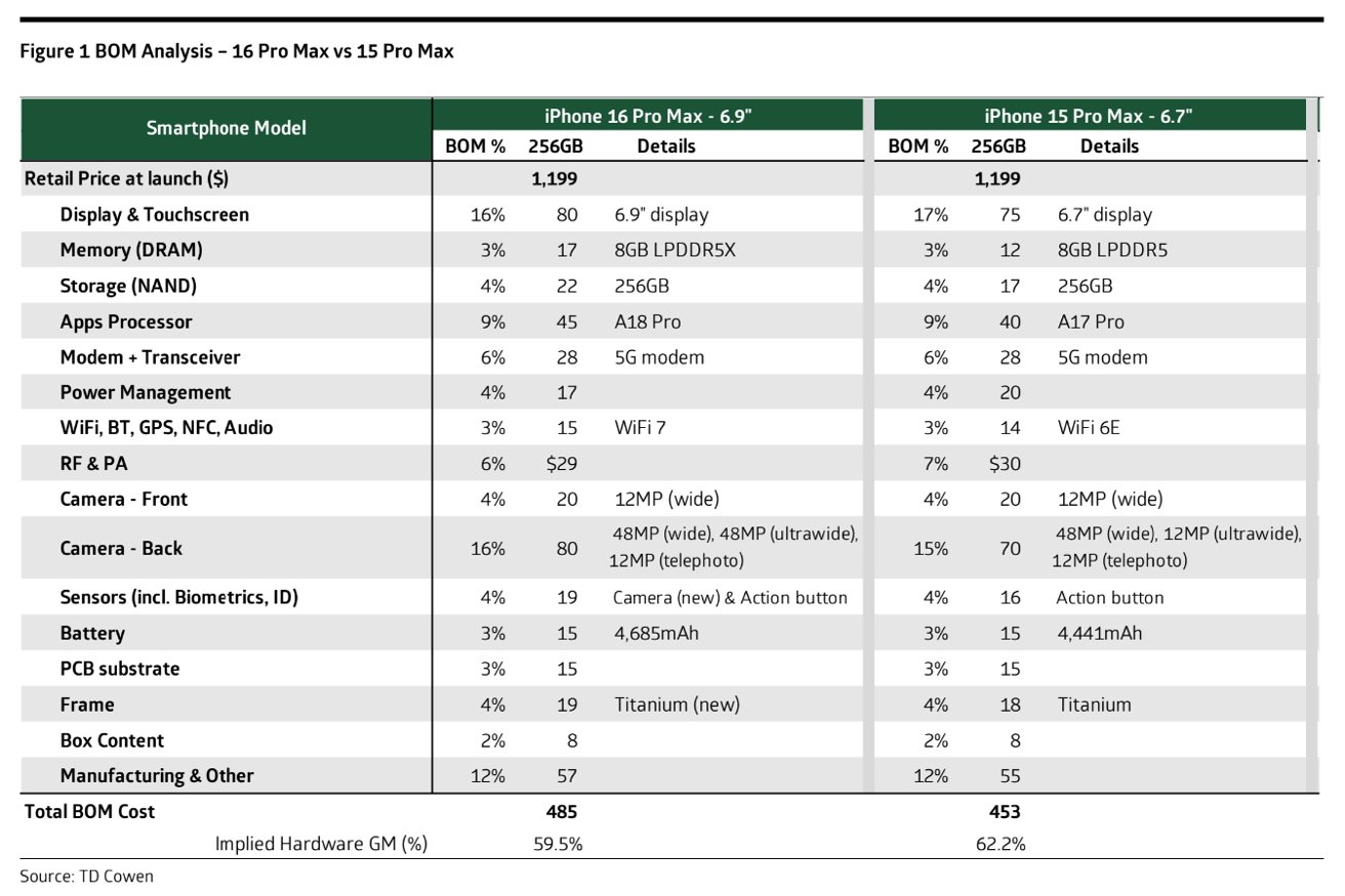 Tabuľka porovnávajúca kusovník pre iPhone 16 a iPhone 15.